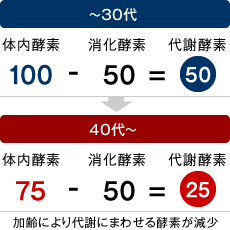 加齢により酵素量が減少